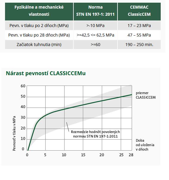 Cemmac Profesionálny cement Classic CEM 42,5N
