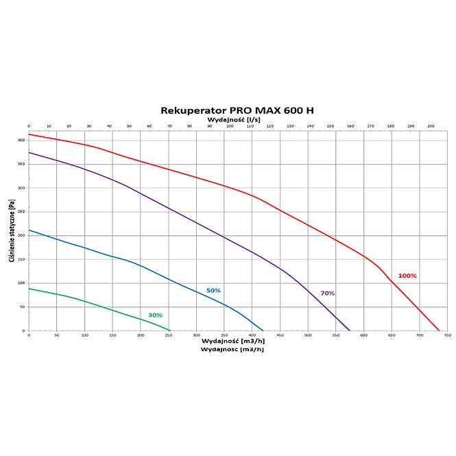 Rekuperátor Pro Max 600H Classic