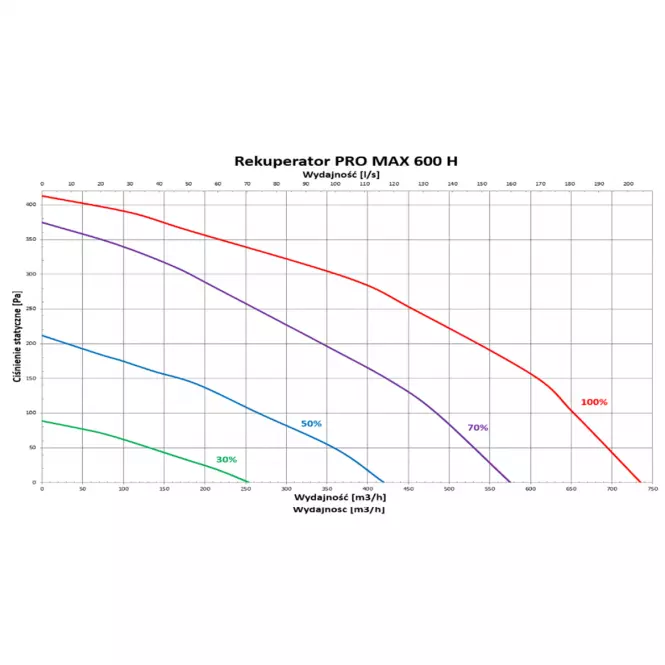 Rekuperátor Pro Max 600H Classic,7