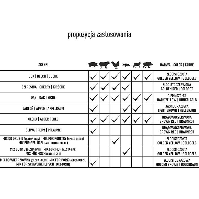 Štiepky mix na bravčové mäso (70% jelša + 30% buk) - 450 g